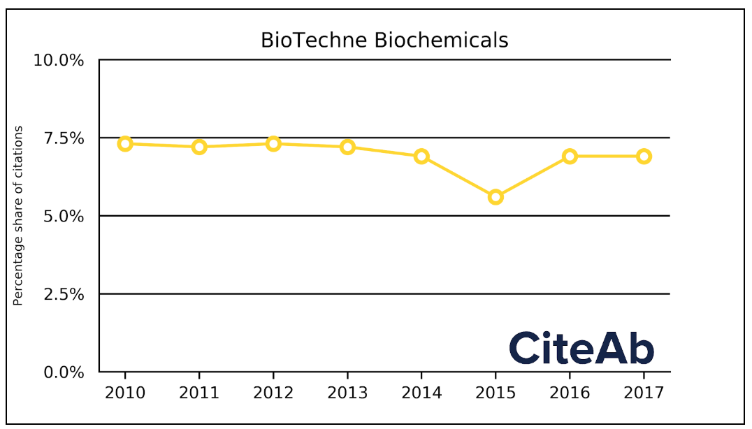 How do life science companies perform across markets? CiteAb Blog